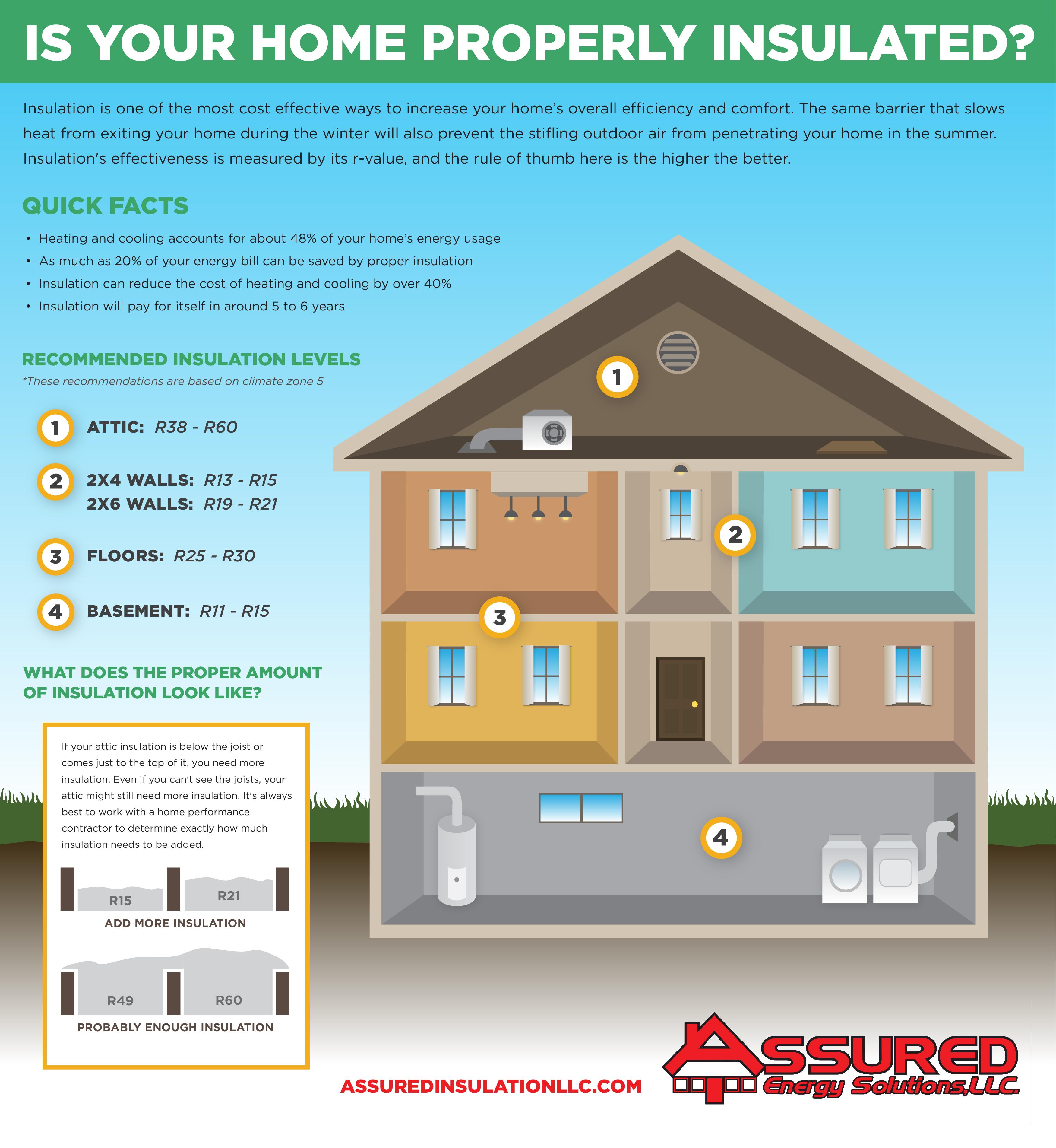 Is Your Home Properly Insulated Assured Insulation   Insulation Breakdown Zone 5 01 